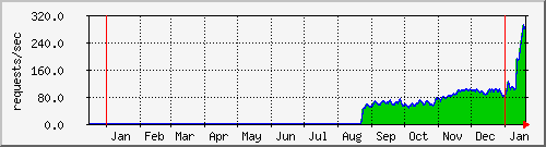 yearly tracker requests