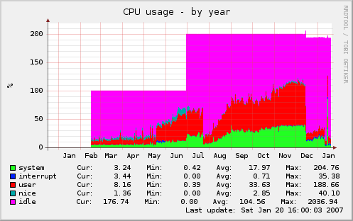 cpu usage over the year