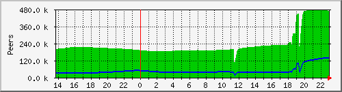 peers per second