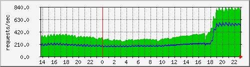 requests per second